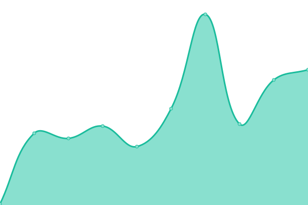 Response time graph