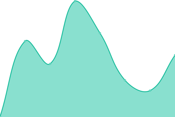 Response time graph