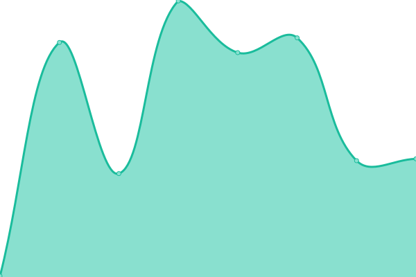 Response time graph