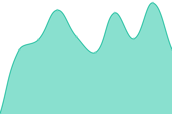 Response time graph