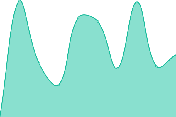 Response time graph