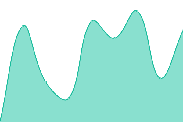 Response time graph