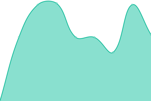 Response time graph