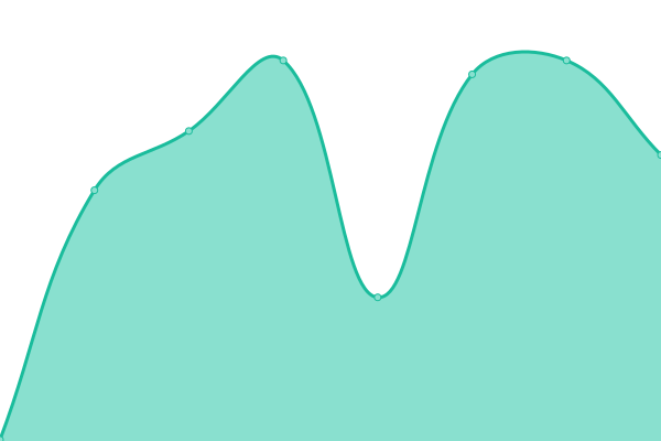 Response time graph