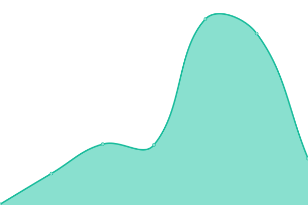 Response time graph