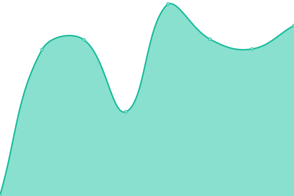 Response time graph