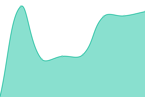 Response time graph