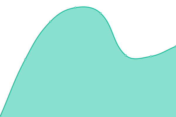 Response time graph