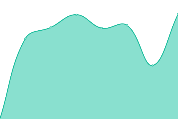 Response time graph