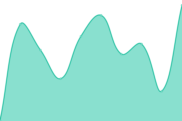 Response time graph