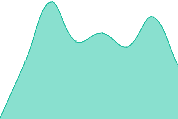 Response time graph