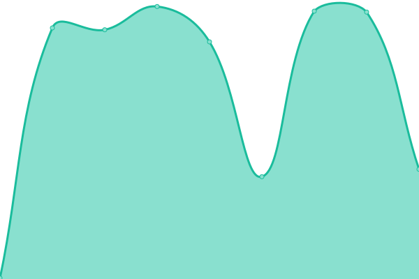 Response time graph