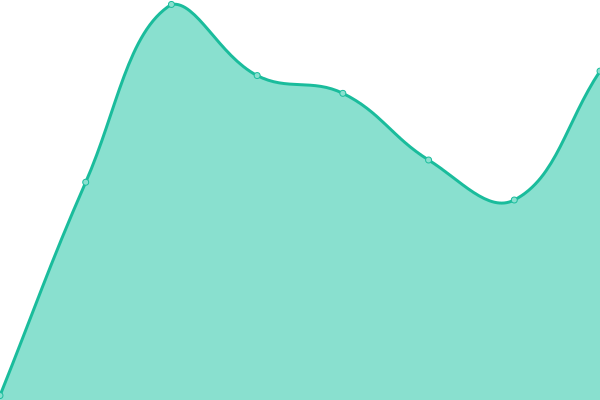 Response time graph