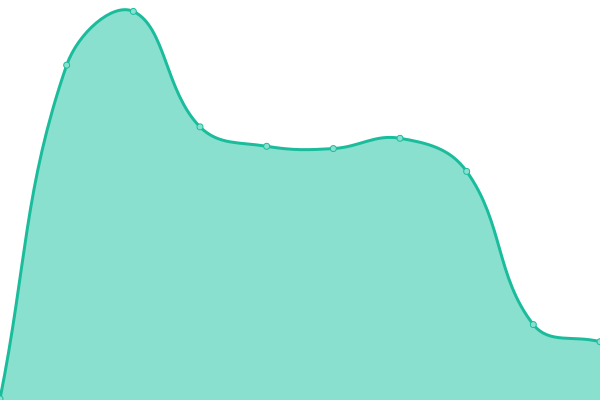 Response time graph