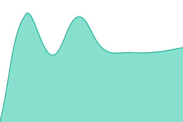 Response time graph