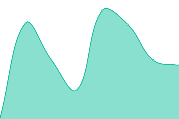 Response time graph