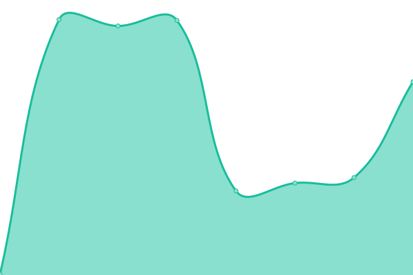 Response time graph