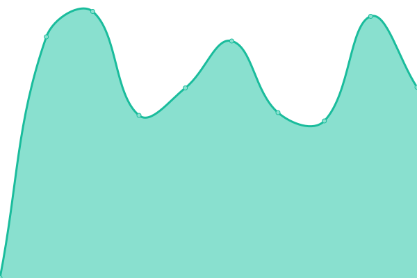 Response time graph