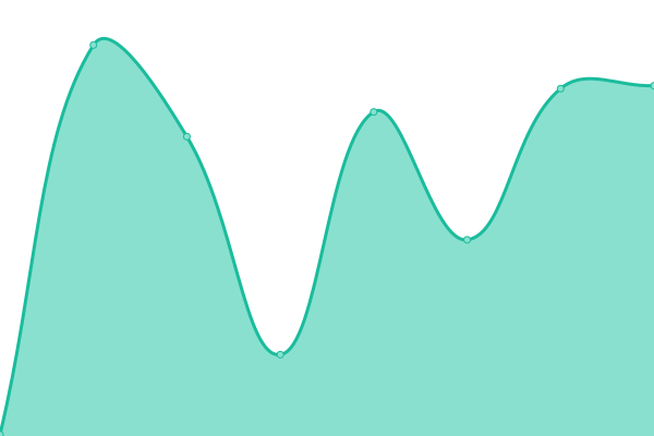 Response time graph