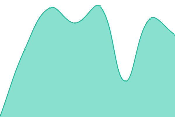 Response time graph