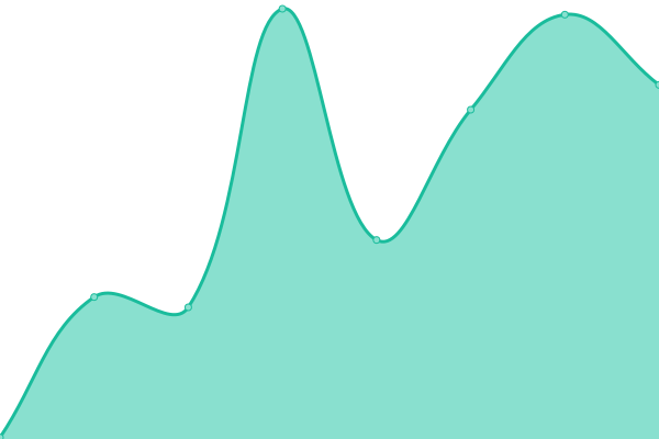 Response time graph