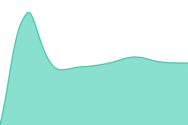 Response time graph