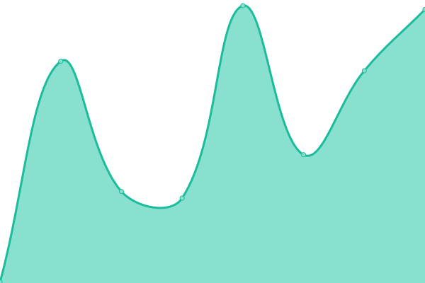 Response time graph