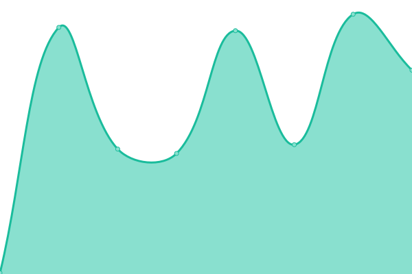 Response time graph