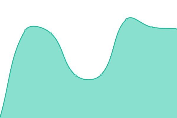 Response time graph