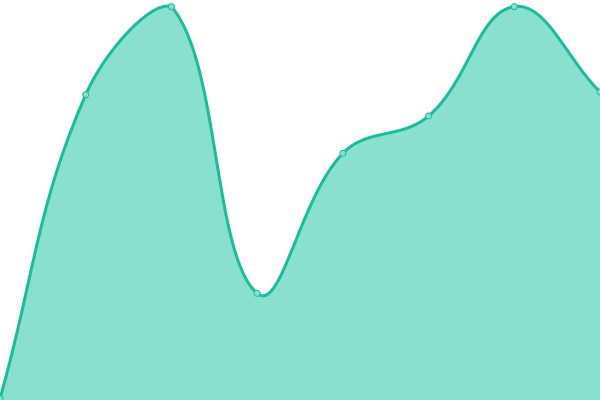 Response time graph