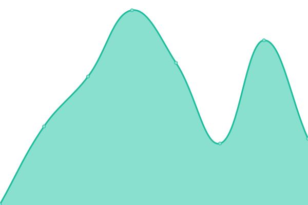 Response time graph