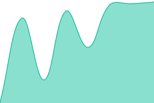 Response time graph