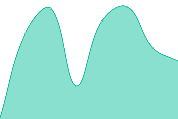 Response time graph