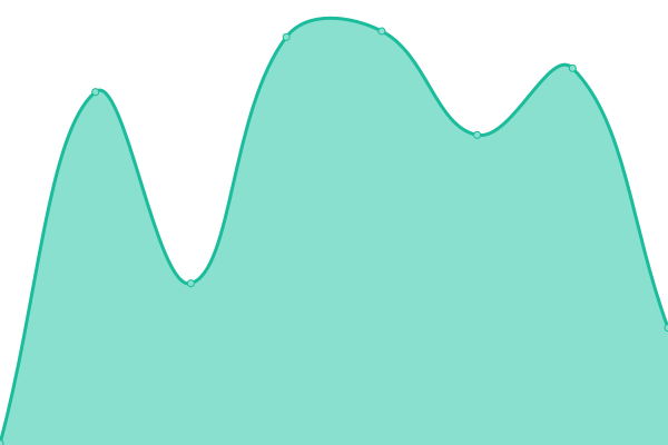 Response time graph