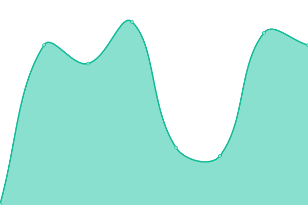 Response time graph