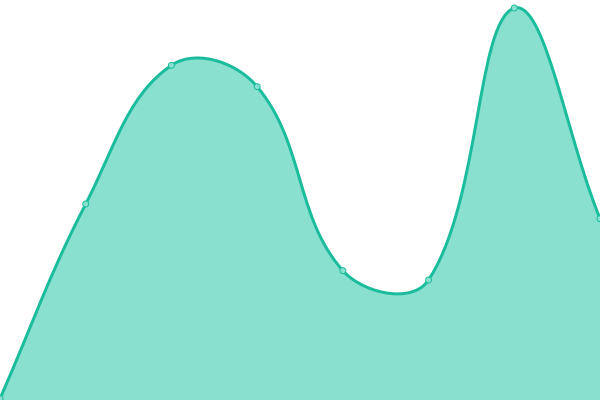 Response time graph