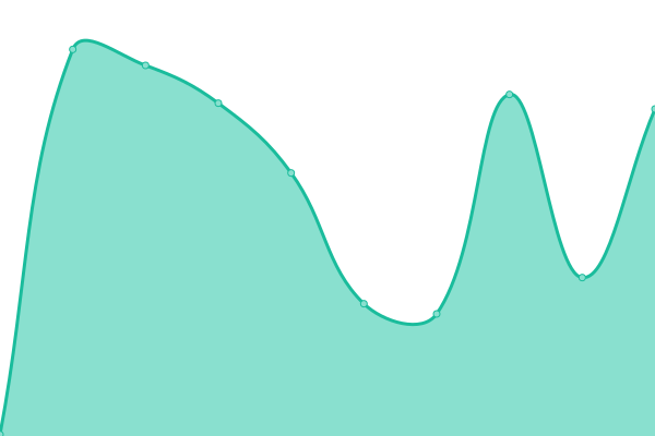 Response time graph