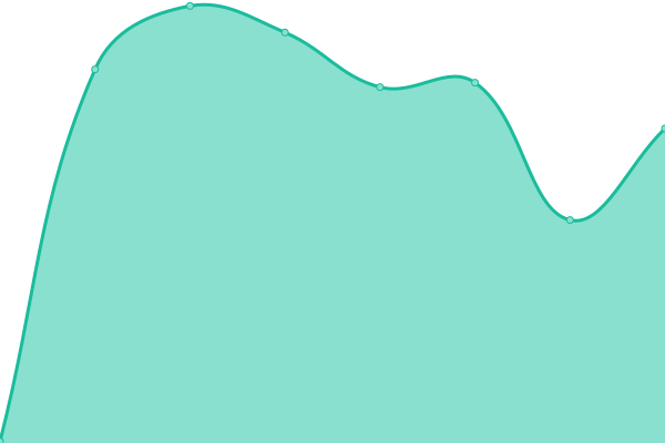 Response time graph