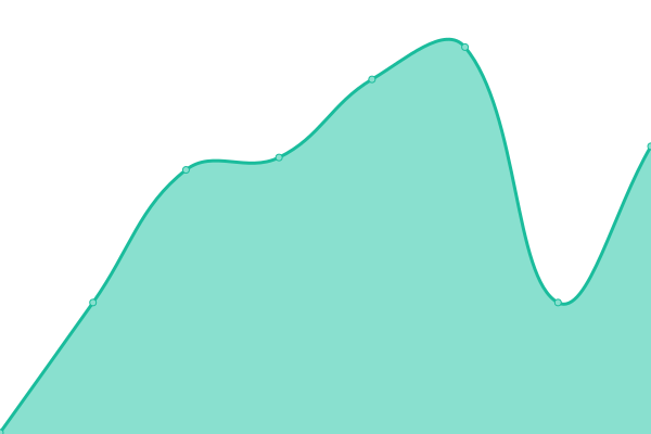 Response time graph