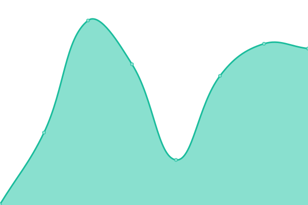 Response time graph