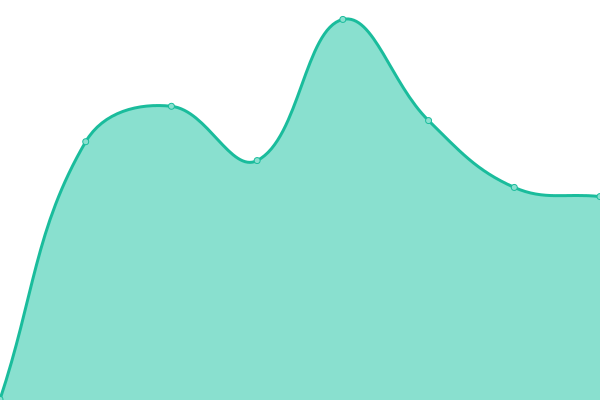 Response time graph