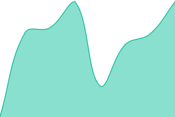 Response time graph