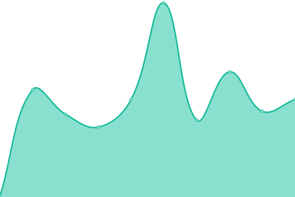 Response time graph