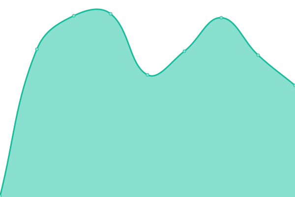 Response time graph