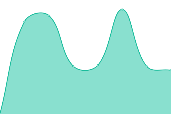 Response time graph