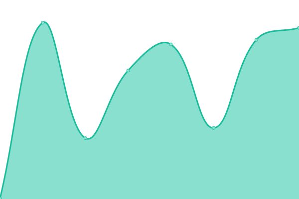 Response time graph