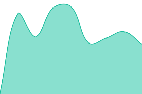 Response time graph