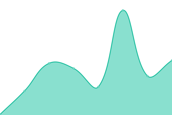 Response time graph