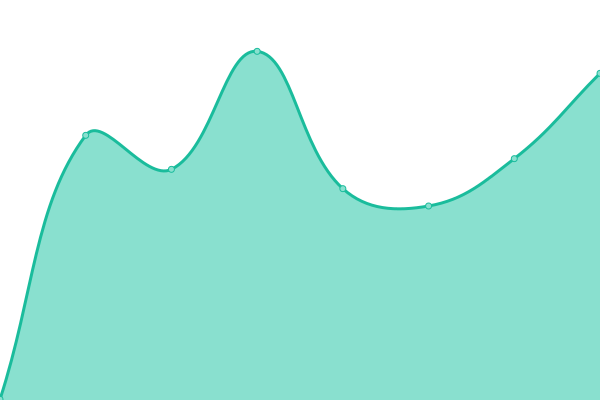 Response time graph