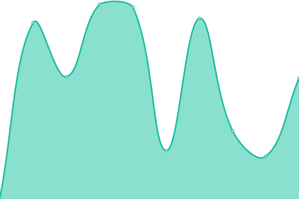 Response time graph